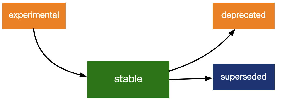 Lifecycle stages - sourced from lifecycle.r-lib.org